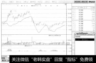 打开通达信软件,输入深天马A股票代码“000050”并按【Enter】键确认。