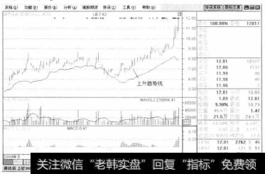 利用【画线工具】绘制上升趋势线，在2010年6月2日，趋势线开始由下降压力线转化为上升支撑线，此时可以看多，趋势线继续呈上升趋势，在2010年6月5日左右可以开始购入股票，此时是较佳的购买点。