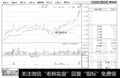 在2010年8月30日以后,上升趋势线的角度开始急剧增大，新的趋势线产生，此时角度很大,投资者需谨慎，不可盲目跟进。有效的趋势线是价格回调或反弹时重要的支捧线或阻力线。趋势线为什么有如此大的作用，可能的原因有两种。