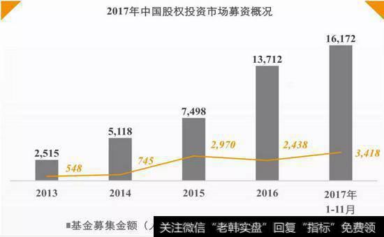 2017中国股权投资市场募资概况