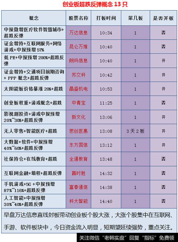 创业板超跌反弹概念