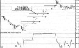 跳空缺口与技术分析指标相结合的操作方法