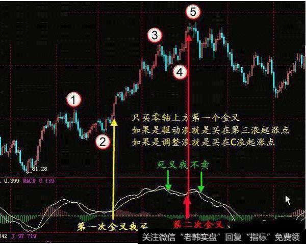 MACD零轴上方