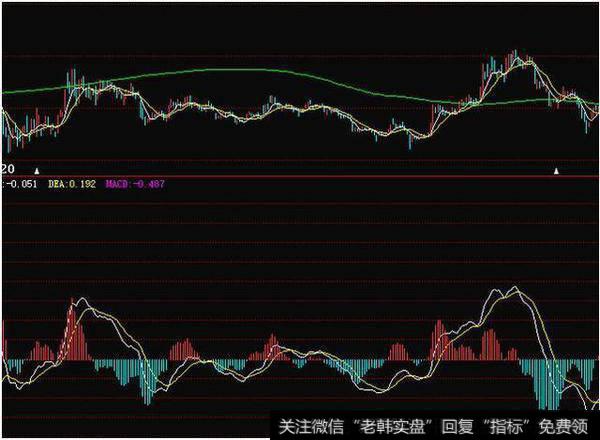 0轴上方二次金叉买入法