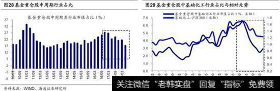 医药、白酒占比大幅上升，仅农林牧渔下降