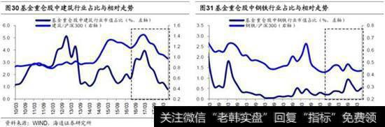 医药、白酒占比大幅上升，仅农林牧渔下降1