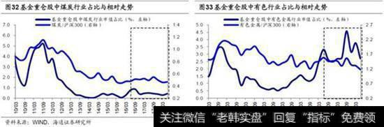 医药、白酒占比大幅上升，仅农林牧渔下降2