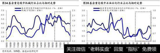 医药、白酒占比大幅上升，仅农林牧渔下降3