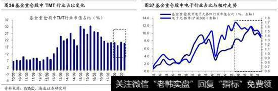 TMT整体占比小幅下降，仅计算机占比上升