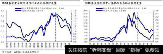 TMT整体占比小幅下降，仅计算机占比上升1