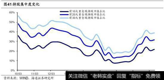 持股集中度小幅回升