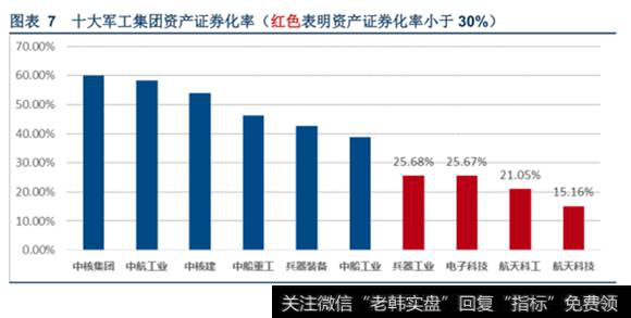 十大军工集团资产证券化率