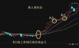 如何选到黑马股？强势选股战法“美人肩”助你骑黑马