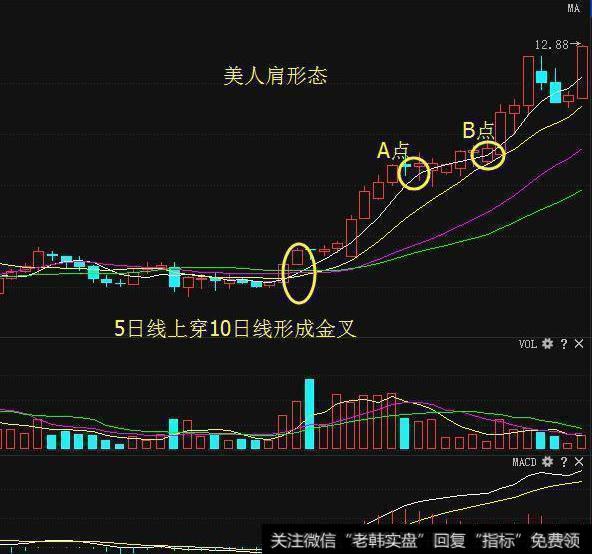 美人肩K线组合形态的技术