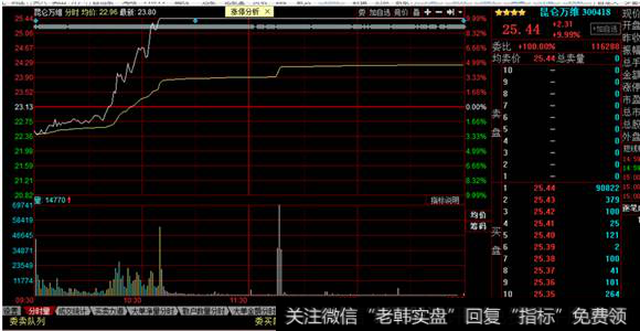 昆仑万维涨停<a href='/fenshitu/'>分时图</a>