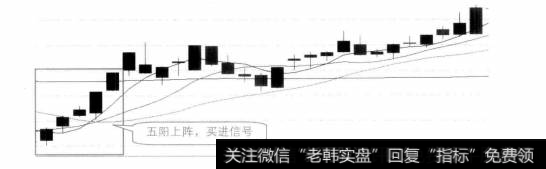 所谓“五阳上阵”指的是底部连续出现的5条小阳线。5条小阳线在底位出现时，表明底部做多的力量较强，连续5天都是多方获胜，空头已无立身之地，后市股价就会趁机上升。