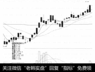 经过一段时间的下跌后，股价在2009年8月20日至8月27日6个交易日出现5个阳线，虽然中间出现了一条阴线，但这不会影晌后续股市的连续上涨行情，属于大涨之前的最佳买点。