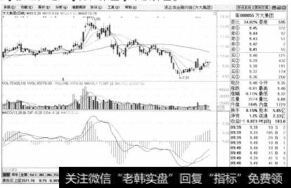 单击【确定】按钮，进入【方大集团】个股界面。