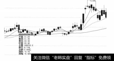 经过一段时间的下跌后出现平稳的价格过渡期，股价在2010年3月4日出现一个长阴线环抱前面几个小K线的形态，此时投资者需要考虑买进操作，后期出现了新一轮的上涨行情。