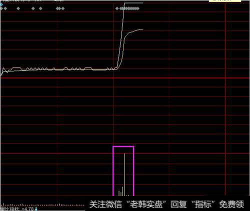 资金入场分时图走势