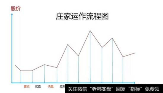 股票庄家运作流程图