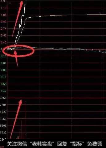 缩量回踩分时均价线不破介入