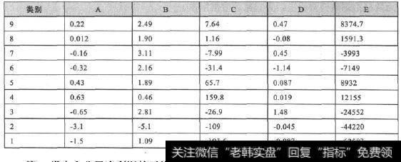 SOM股票聚类分析结果