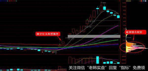 跳空红太阳型涨停