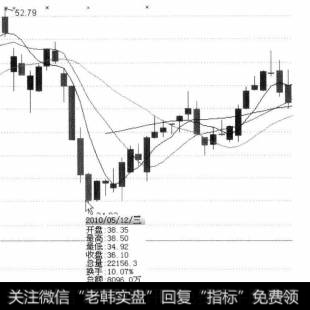 经过短时间的急剧下跌，该股股价在2010年5月12日前出现了3个长阴线，且幅度较大，这是典型的见底征兆，所以此时购入，胜算的概率很大。此后果然出现了新一轮的上涨行情。