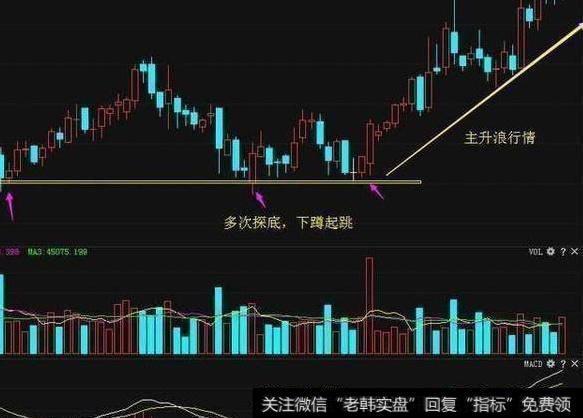 MACD低位二次金叉