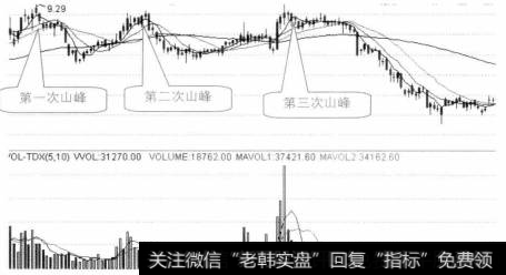 该形态的卖出原理较好理解。从该形态的走势就可看出，第一个山峰出现时，表明投资者对这一高点已有戒备，做多较为谨慎