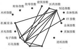 基于关联规则的板块轮动