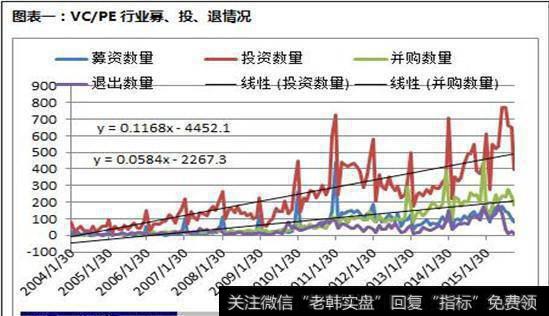 VC/PE行业募资、投资、并购和退出的交易数量图