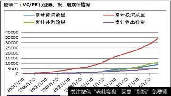 VC/PE行业募资、投资、并购和退出的累计情况图