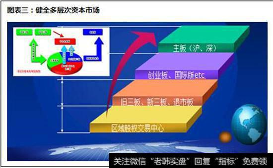 健全多层次资本市场图