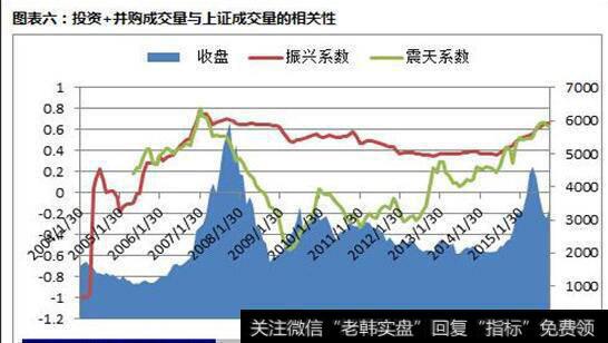 投资和并购成交量与上证成交量的相关性图