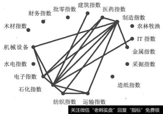 主要股票板块指数的Web节点