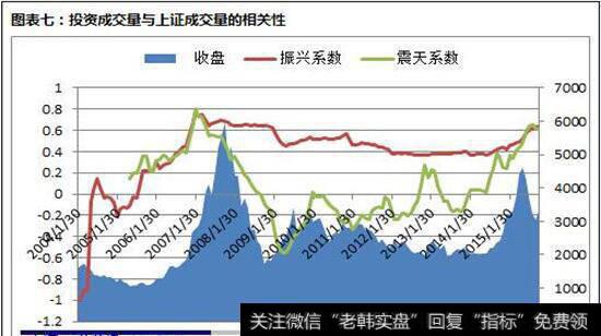 投资成交量与上证成交量的相关性图