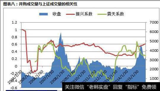 并购成交量与上证成交量的相关性图