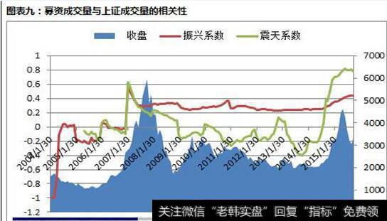 募资的成交量与上证成交量的相关性图