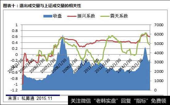 退出的成交量与上证成交量的相关性图