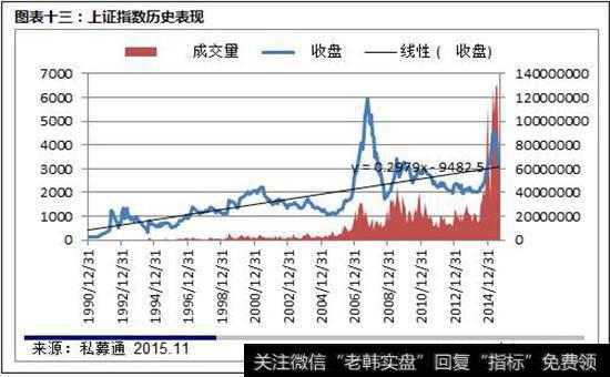 上证指数历史表现情况图