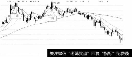 所谓“双峰触天，跌在眼前”是指股价上升的过程中，出现了两个高度大致相等的项部。此时如果没有度量跌幅，一般会出现新一轮的下跌行情。建议此时投资者需谨镇，尽里抛售手中的股票。