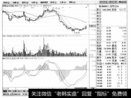 单击【确定】按钮，进入【深物业A】个股界面。