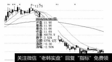 该股在2010年4月8日后均线出现一次交叉现象，然后开始一起呈向下的走势。因为该形态出现在上升行情的末端，所以是较佳的卖出点，建议投资者抛售手中的股票。