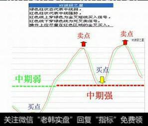 那么做波段王到底需要知道哪几招？