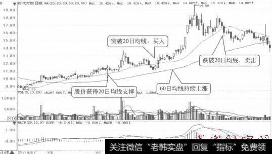 <a href='/t_28716/'>时代万恒</a>(600241)的股价多次在20日均线位置获得支撑