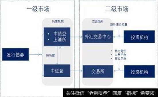 一二级市场框架图