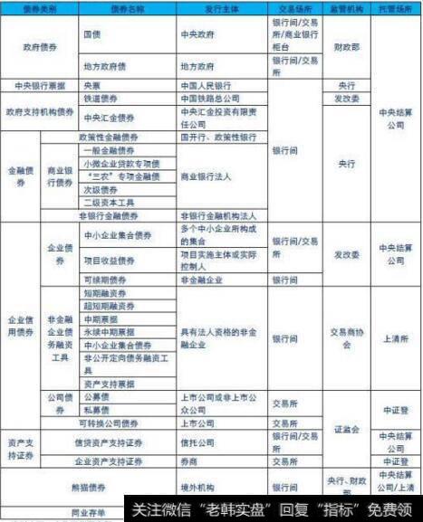 我国债券市场债券类型图