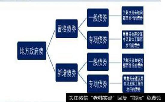 我国地方政府债分类图